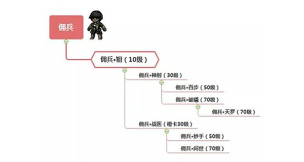 职业进阶全攻略3
