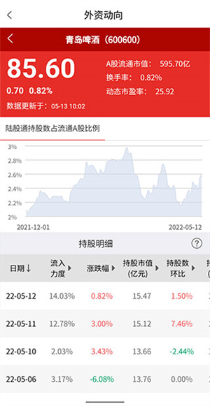 证券时报APP怎么看外资流入