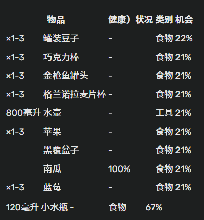 怎么获得食物截图4