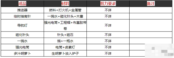 物品合成表汇总8