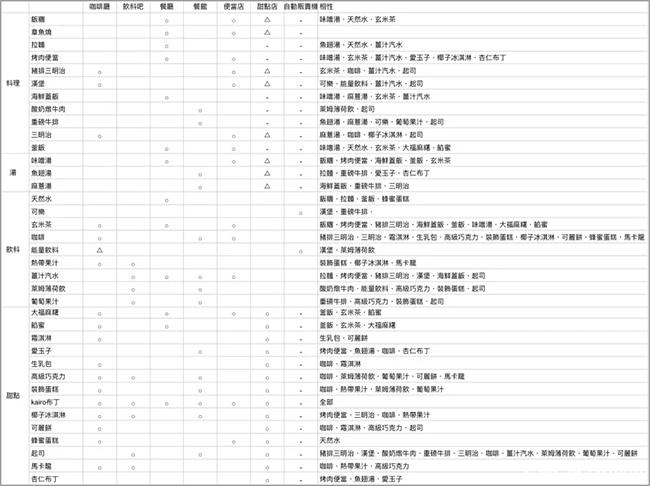 食物搭配攻略截图