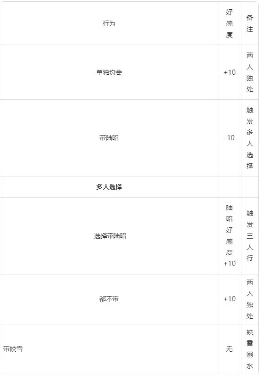 七日脱单计划攻略3