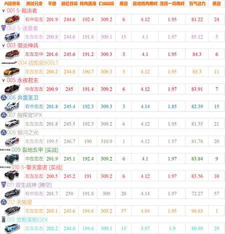 A车最新排行截图1