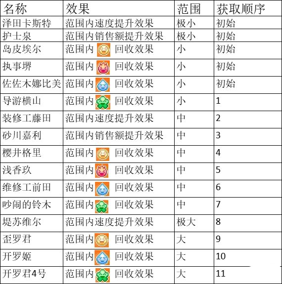职员攻略截图