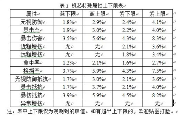 PVE角色属性效果详解截图