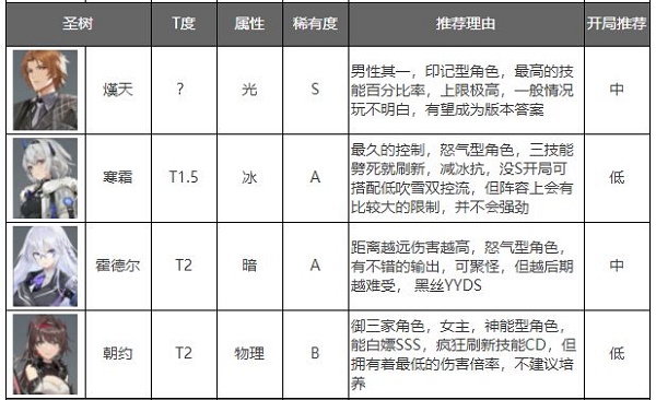 深空之眼渠道服节奏榜4