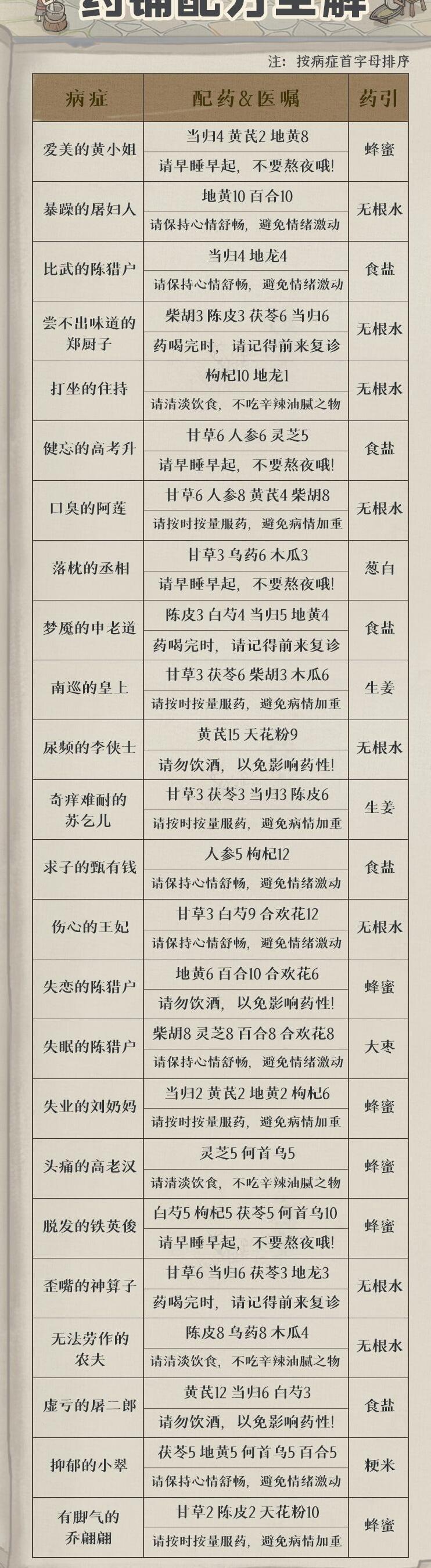 药铺疑难杂症配方3