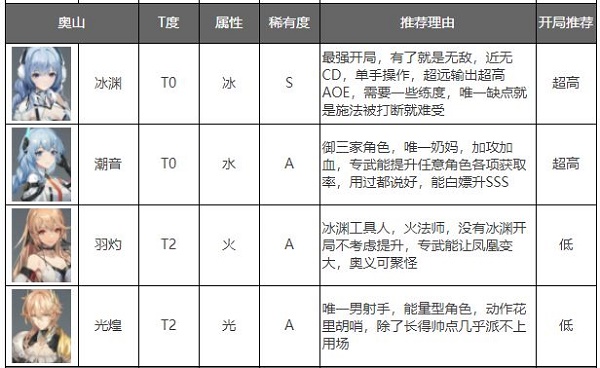 深空之眼渠道服节奏榜2