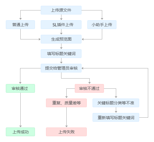 昵图网如何上传图片？1