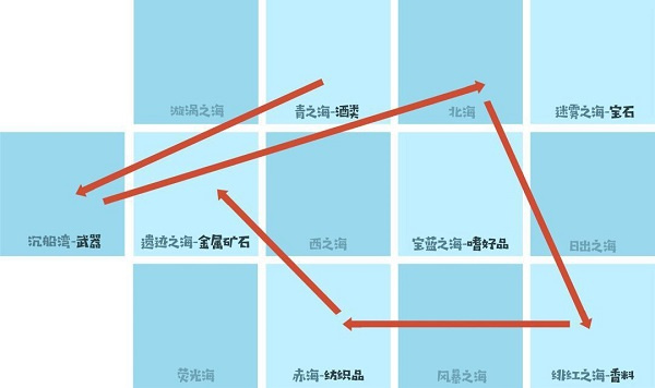跑商攻略截图3