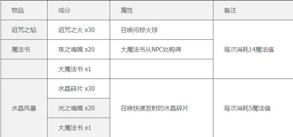 合成表2