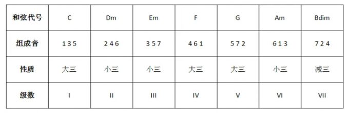 给旋律配和弦方法1