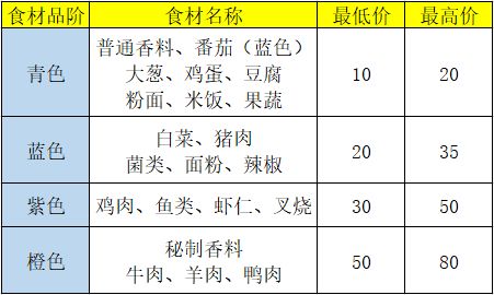 盛世芳华无限版食谱做法与价格攻略1