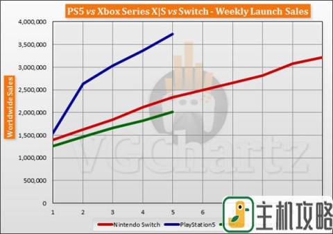 PS5/XSX/Switch全球地区近五周销量对比插图