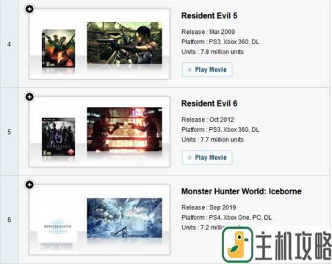 卡普空游戏销量榜单更新 《怪猎世界》第一插图1