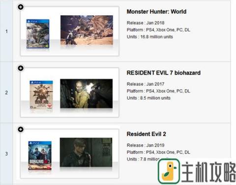 卡普空游戏销量榜单更新 《怪猎世界》第一插图