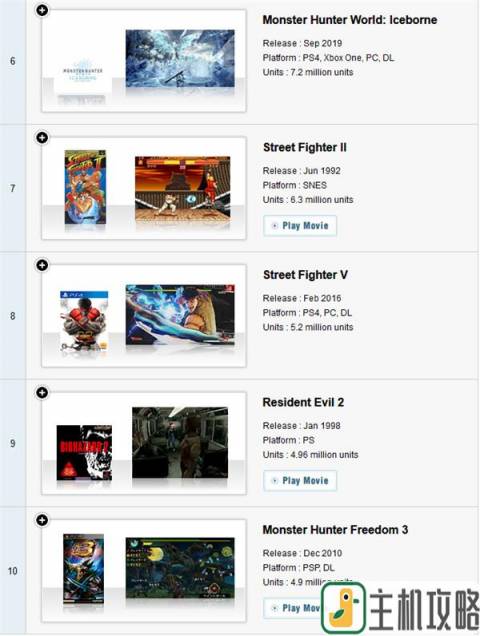 卡普空游戏销量榜单更新 《怪猎世界》第一插图2