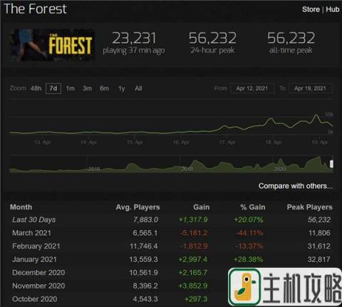 《森林》史低促销中 Steam同时在线超过5万人插图