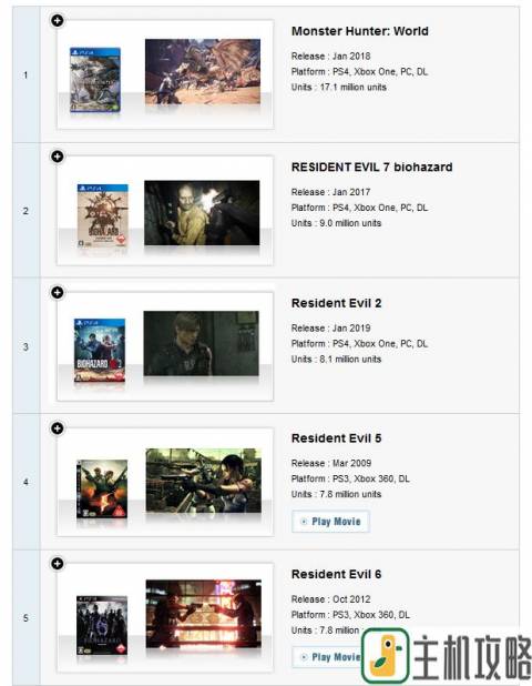 《怪物猎人：崛起》首次上榜 卡普空白金作品销量排行插图1